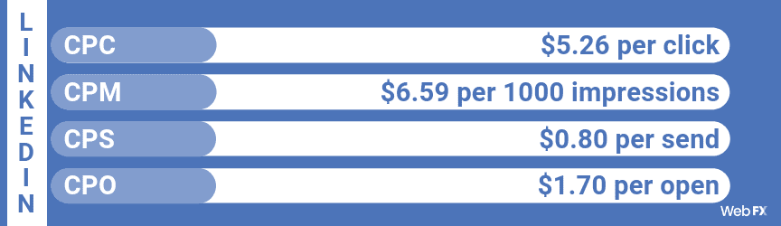 linkedin advertising costs price Linkedin Advertising Costs