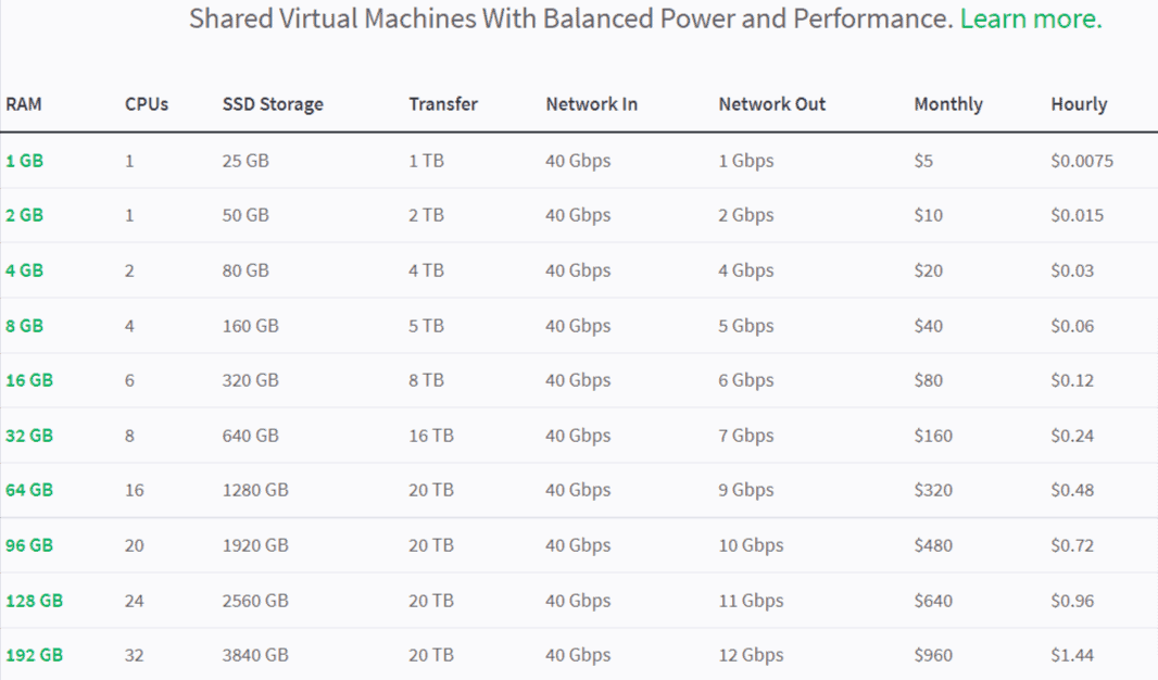 Linode shared hosting Pricing Linode shared hosting Pricing